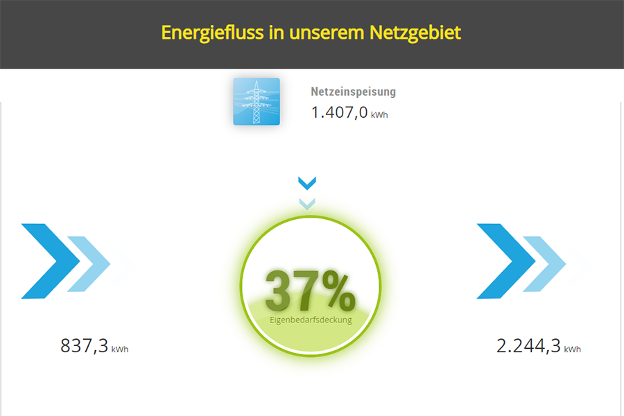 NEU: Energieradar der Stadtwerke Vilshofen